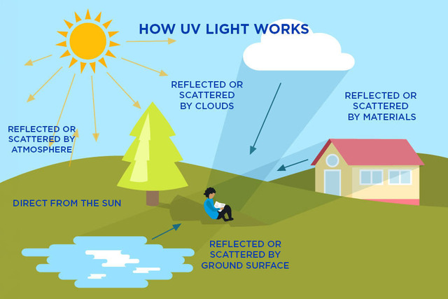  Surface reflection of UV rays