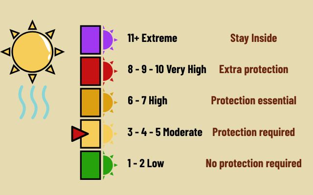  The UV index scale